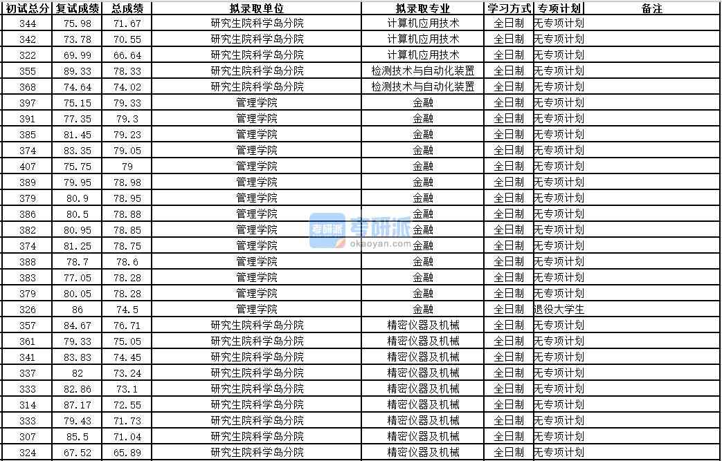 中國科學技術大學金融2020年研究生錄取分數線