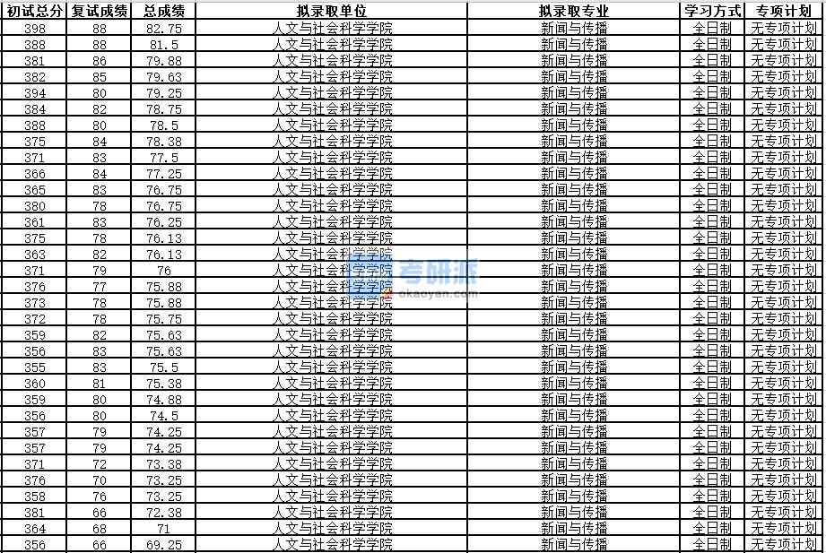 中國科學技術大學新聞與傳播2020年研究生錄取分數線