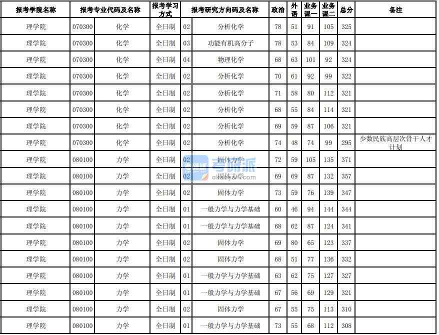 辽宁艺术考生理科分数线是多少_山东文科线理科线_山东理科分数二本分数