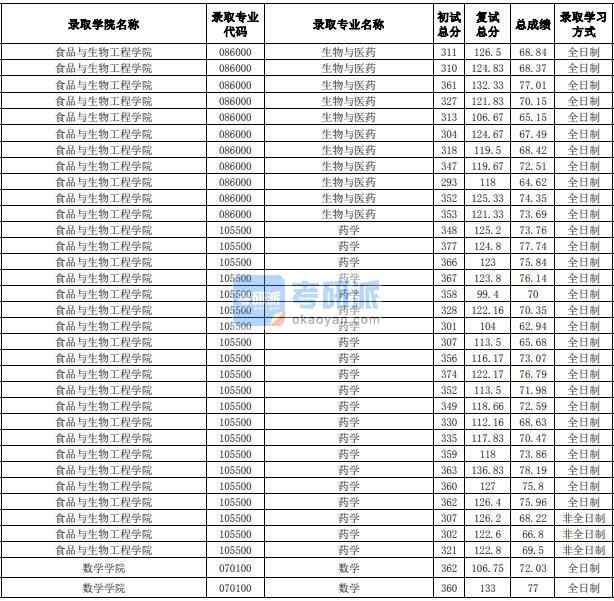 合肥工業大學藥學2020年研究生錄取分數線_考研派