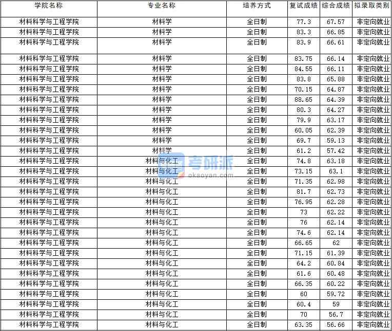 2020年雲南大學材料學研究生錄取分數線_考研派