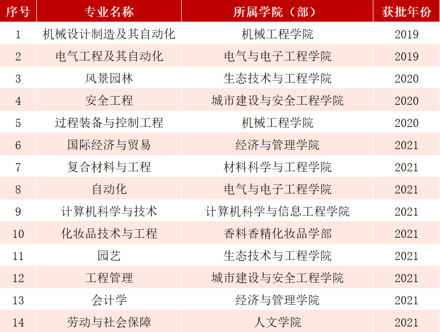 上海应用技术大学国家级一流本科专业建设点11个王牌专业 正文